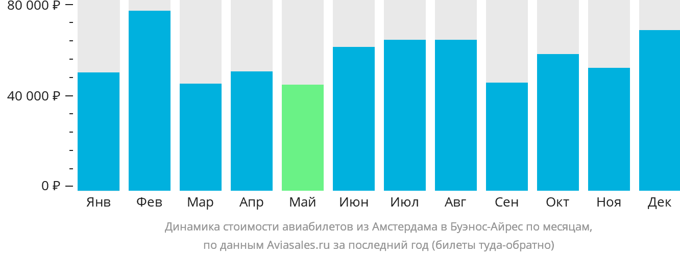 Динамика стоимости авиабилетов из Амстердама в Буэнос-Айрес по месяцам