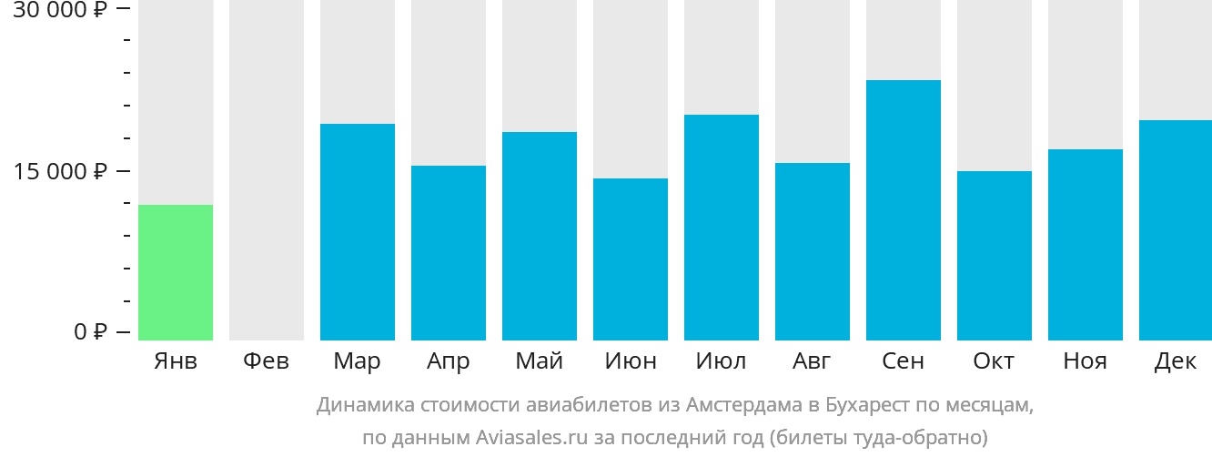 Динамика стоимости авиабилетов из Амстердама в Бухарест по месяцам
