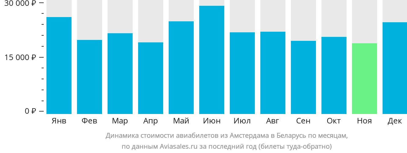 Динамика стоимости авиабилетов из Амстердама в Беларусь по месяцам