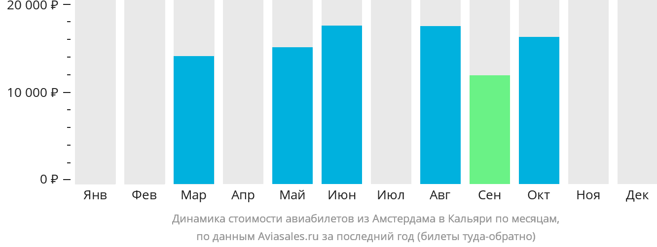 Динамика стоимости авиабилетов из Амстердама в Кальяри по месяцам