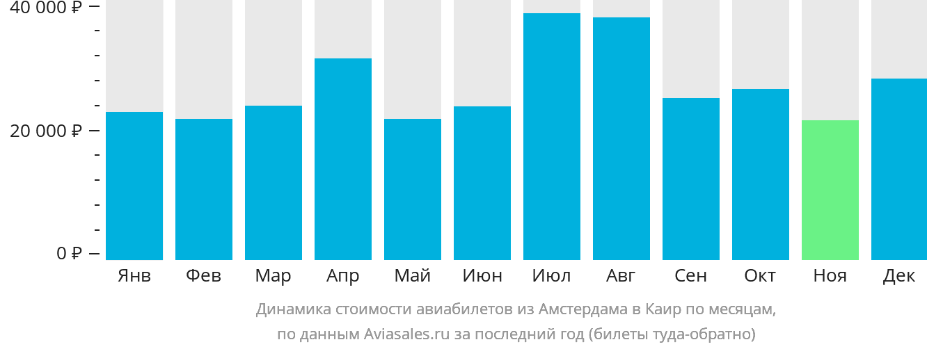 Динамика стоимости авиабилетов из Амстердама в Каир по месяцам