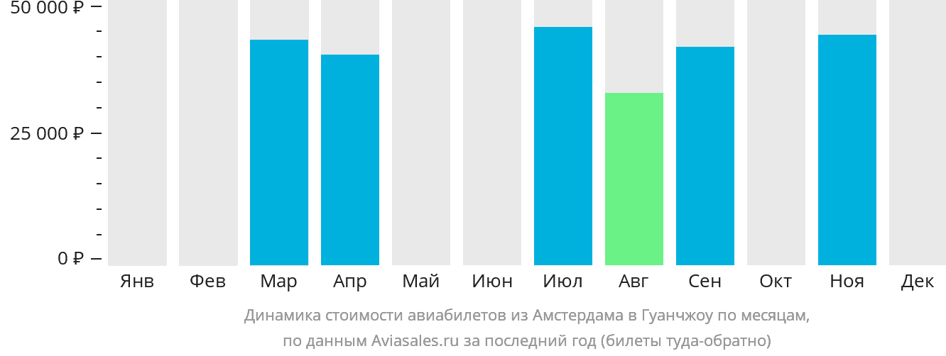Динамика стоимости авиабилетов из Амстердама в Гуанчжоу по месяцам