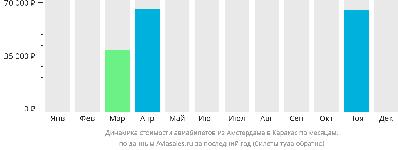 Динамика стоимости авиабилетов из Амстердама в Каракас по месяцам