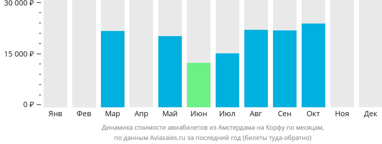 Динамика стоимости авиабилетов из Амстердама на Корфу по месяцам