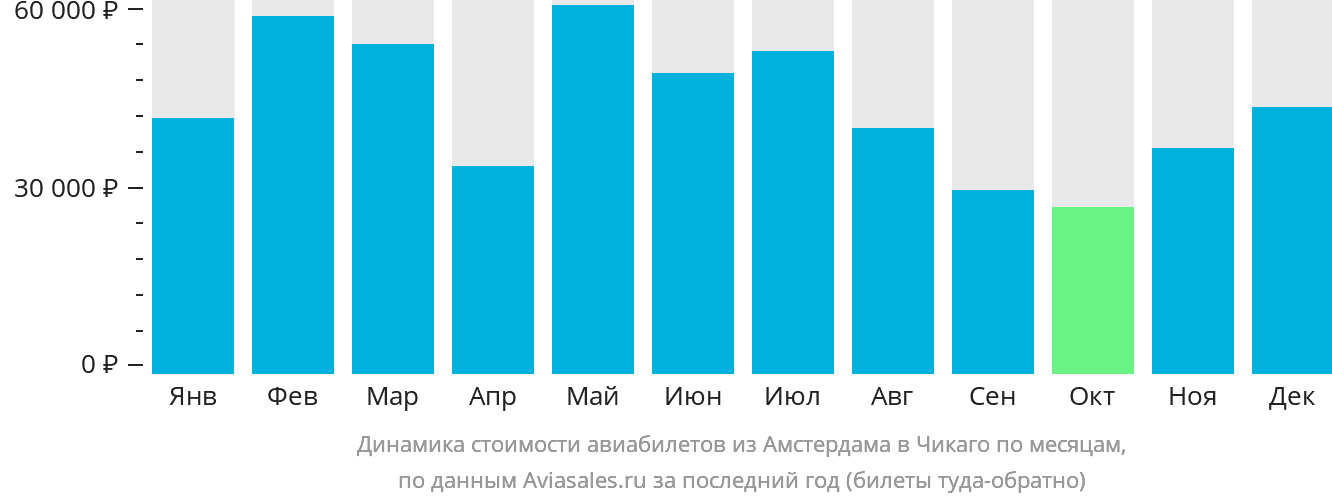 Динамика стоимости авиабилетов из Амстердама в Чикаго по месяцам