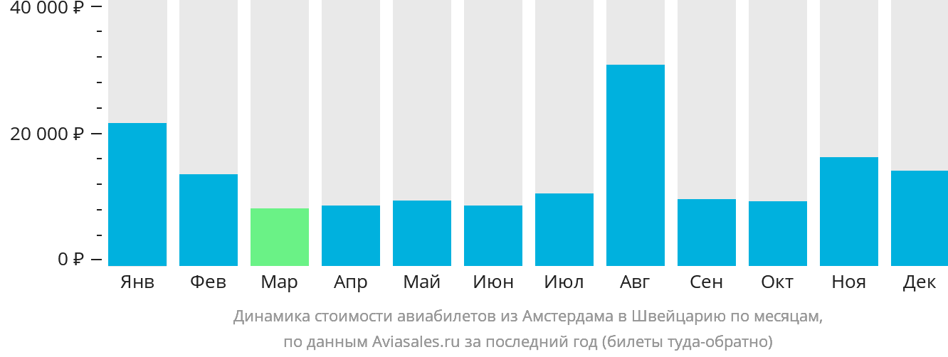 Динамика стоимости авиабилетов из Амстердама в Швейцарию по месяцам