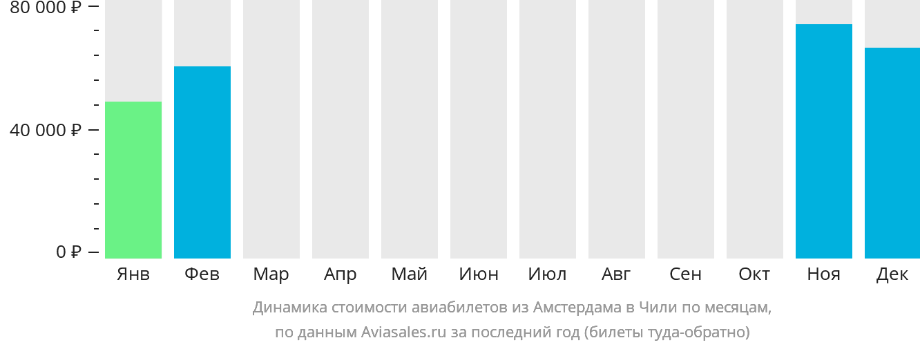 Динамика стоимости авиабилетов из Амстердама в Чили по месяцам
