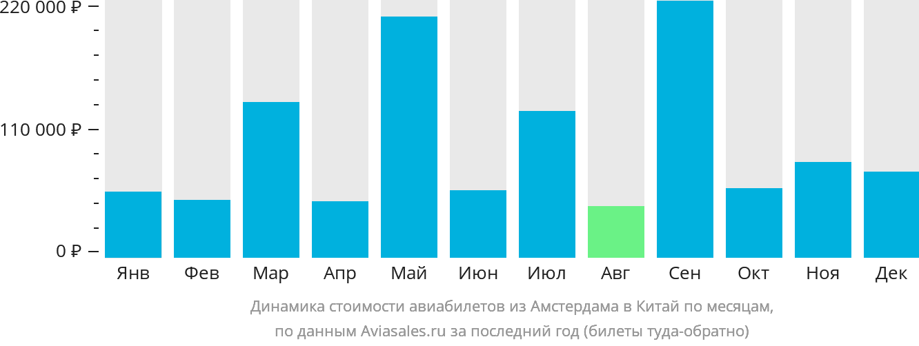 Динамика стоимости авиабилетов из Амстердама в Китай по месяцам