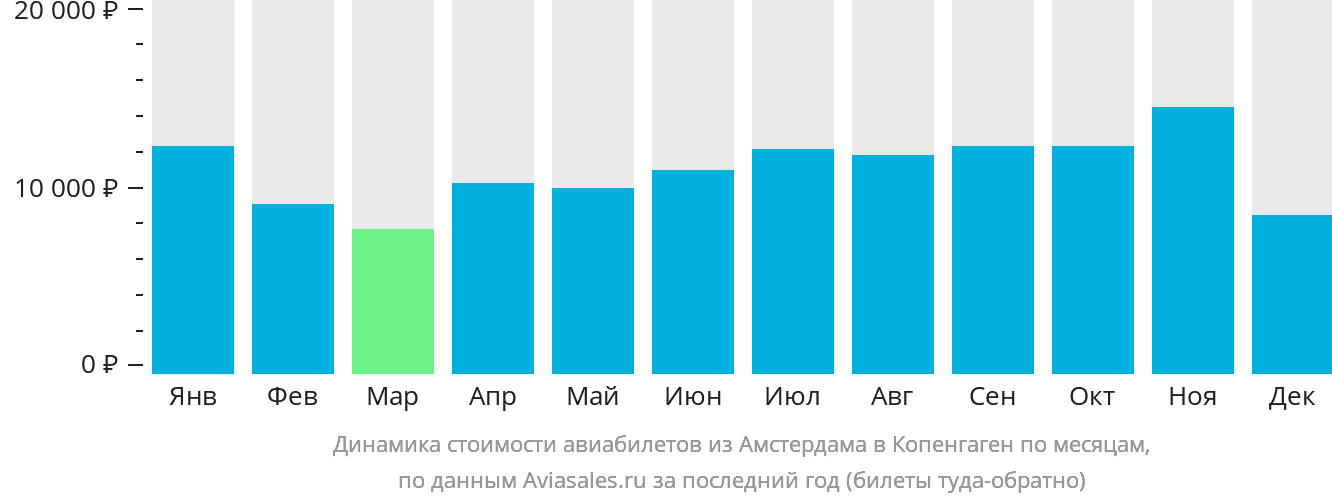 Динамика стоимости авиабилетов из Амстердама в Копенгаген по месяцам