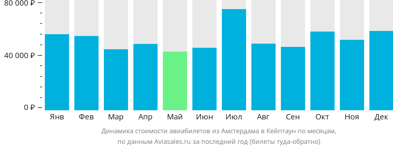 Динамика стоимости авиабилетов из Амстердама в Кейптаун по месяцам