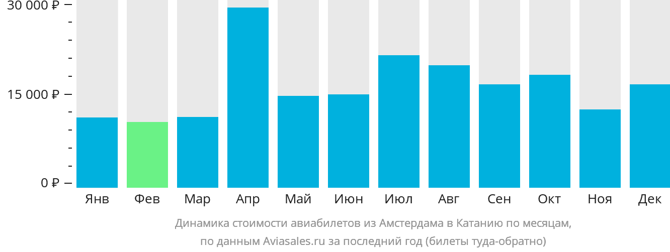 Динамика стоимости авиабилетов из Амстердама в Катанию по месяцам