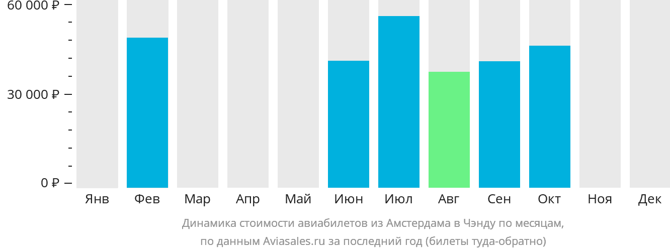 Динамика стоимости авиабилетов из Амстердама в Чэнду по месяцам