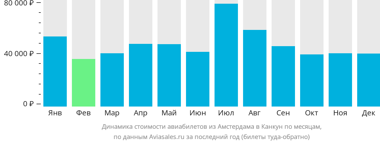 Динамика стоимости авиабилетов из Амстердама в Канкун по месяцам