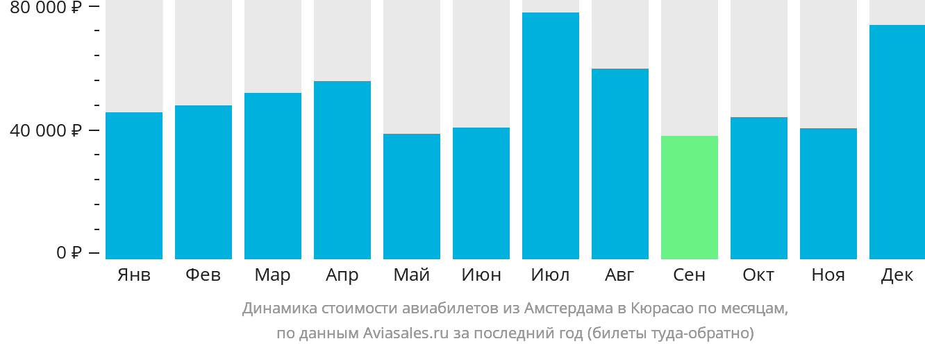 Динамика стоимости авиабилетов из Амстердама на Кюрасао по месяцам