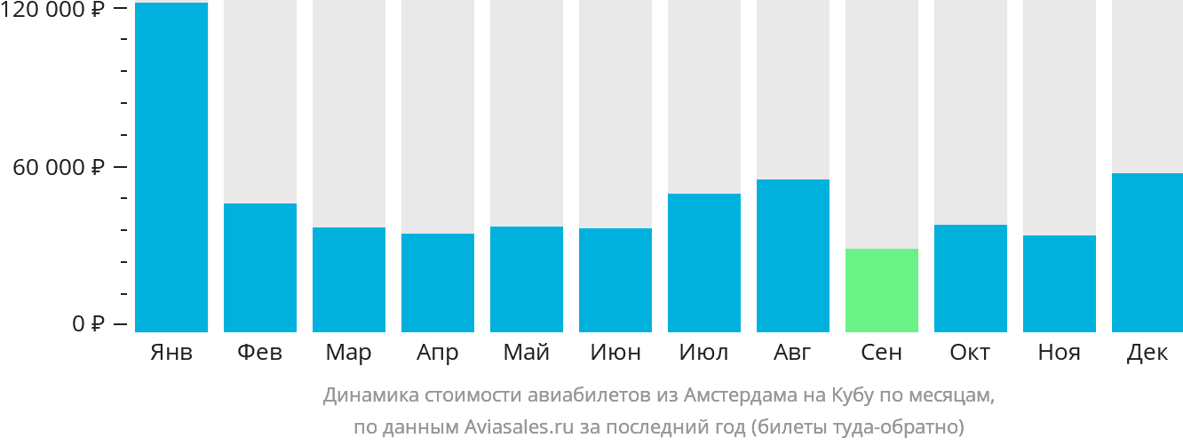 Динамика стоимости авиабилетов из Амстердама на Кубу по месяцам