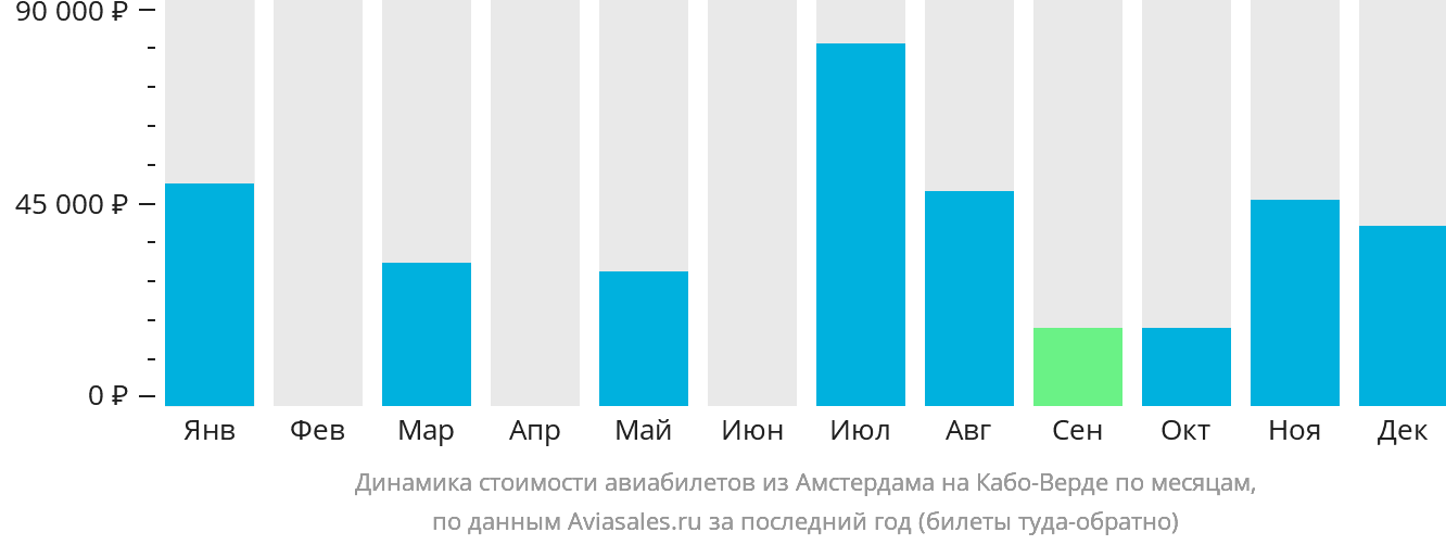 Динамика стоимости авиабилетов из Амстердама на Кабо-Верде по месяцам