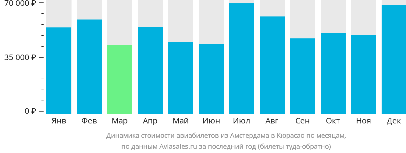 Динамика стоимости авиабилетов из Амстердама в Кюрасао по месяцам