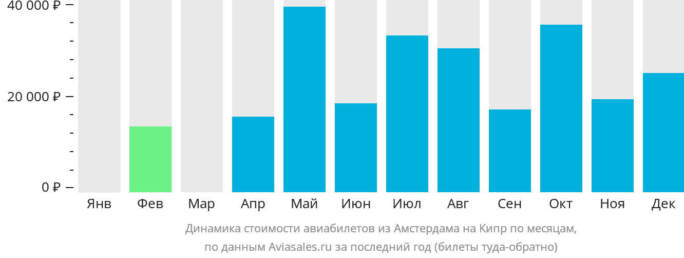 Динамика стоимости авиабилетов из Амстердама на Кипр по месяцам