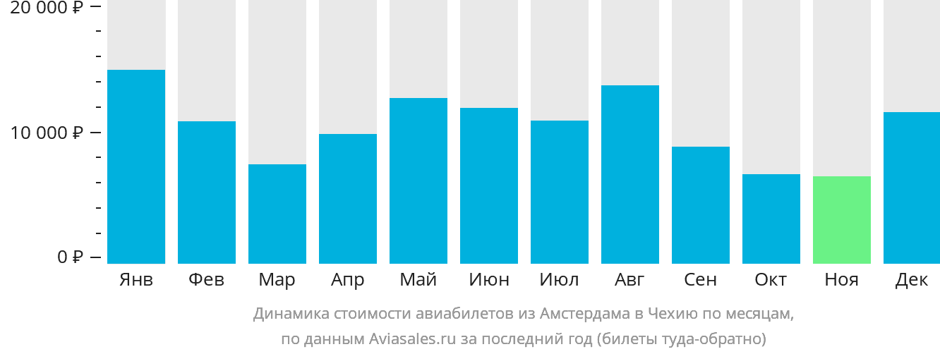 Динамика стоимости авиабилетов из Амстердама в Чехию по месяцам