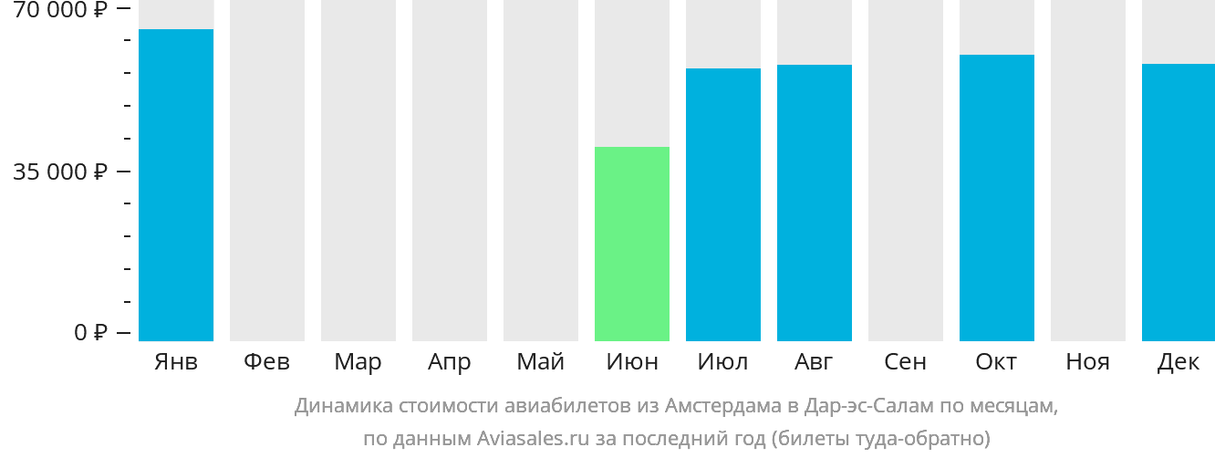 Динамика стоимости авиабилетов из Амстердама в Дар-эс-Салам по месяцам