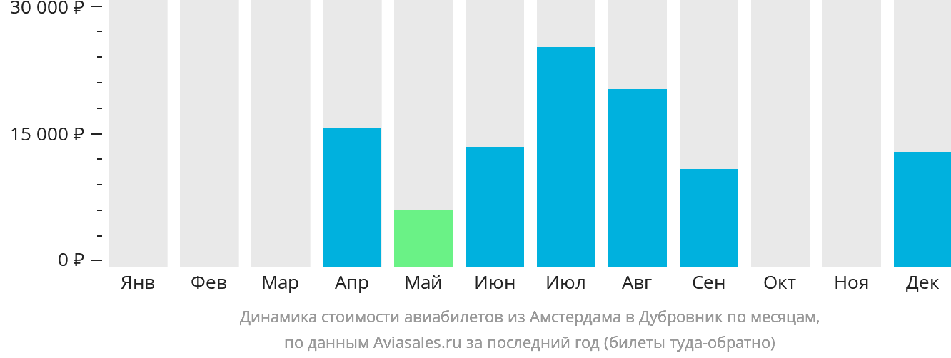 Динамика стоимости авиабилетов из Амстердама в Дубровник по месяцам