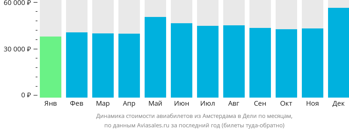 Динамика стоимости авиабилетов из Амстердама в Дели по месяцам