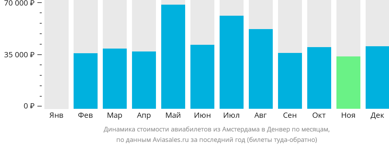 Динамика стоимости авиабилетов из Амстердама в Денвер по месяцам