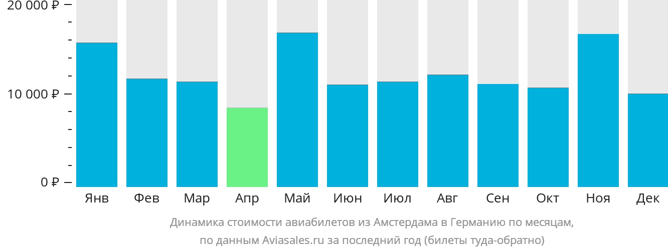 Динамика стоимости авиабилетов из Амстердама в Германию по месяцам