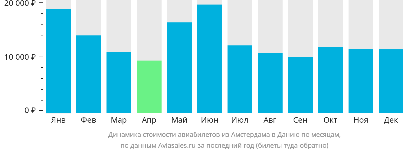 Динамика стоимости авиабилетов из Амстердама в Данию по месяцам