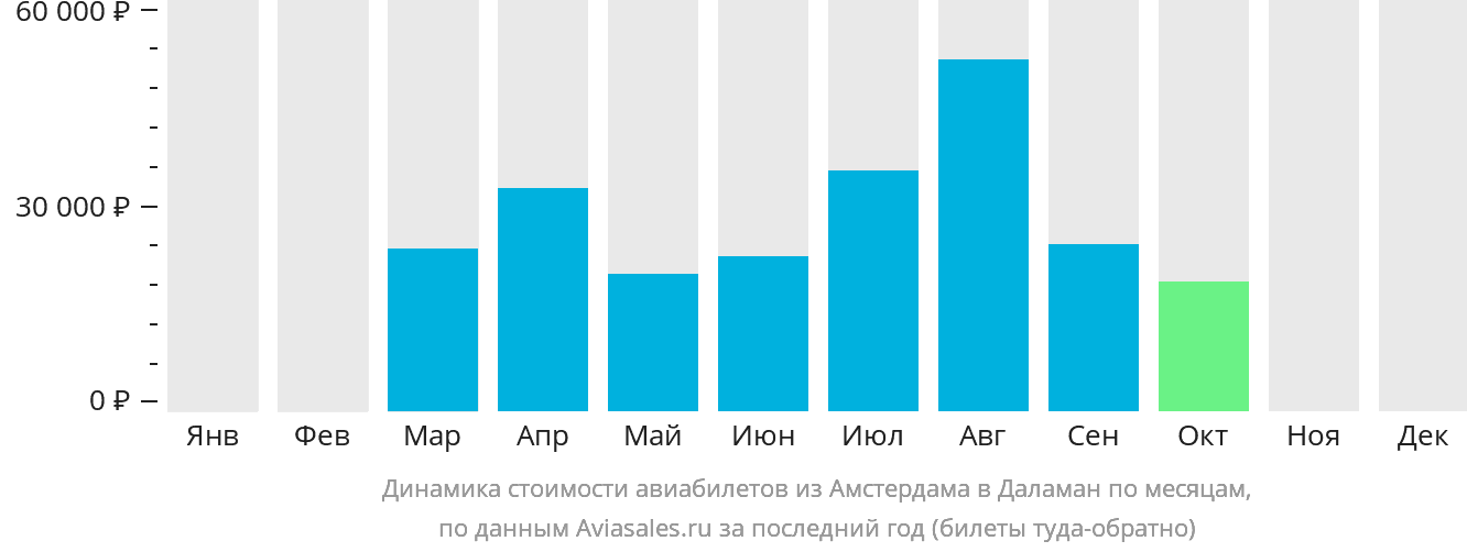 Динамика стоимости авиабилетов из Амстердама в Даламан по месяцам