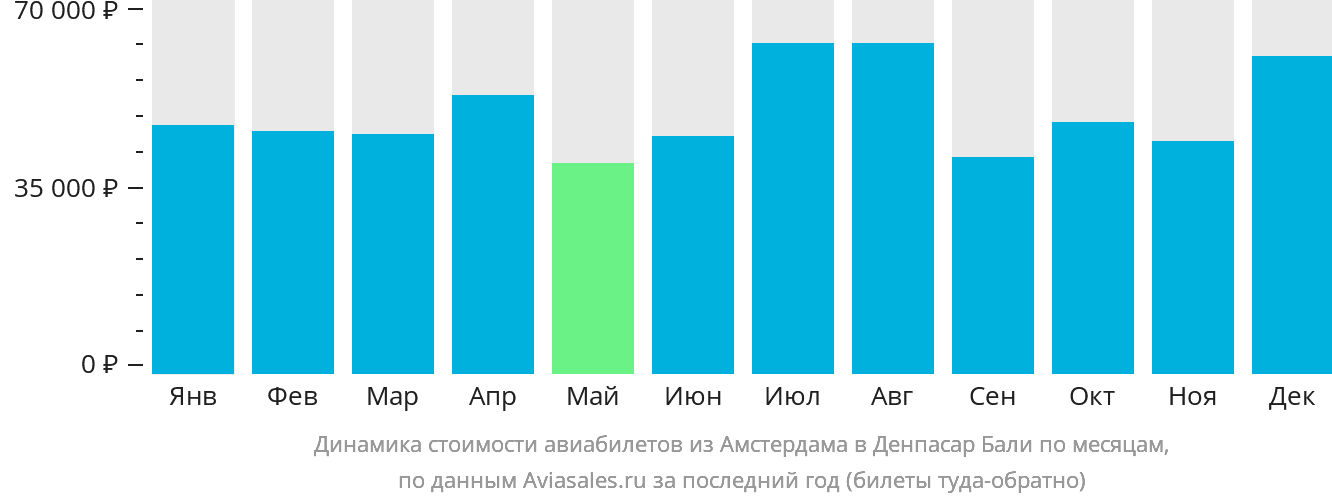 Динамика стоимости авиабилетов из Амстердама в Денпасар (Бали) по месяцам