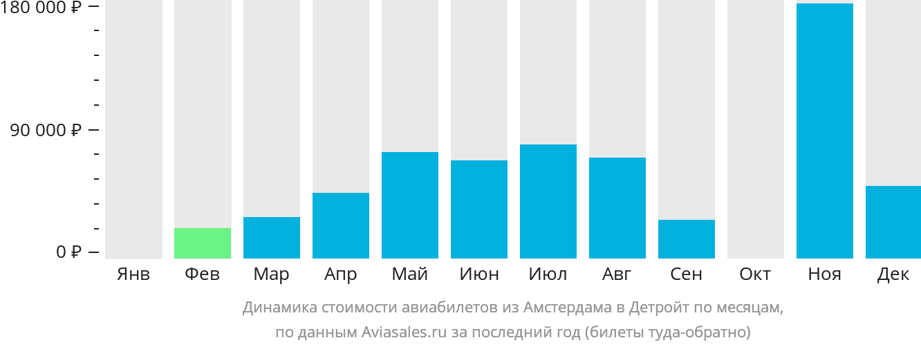 Динамика стоимости авиабилетов из Амстердама в Детройт по месяцам