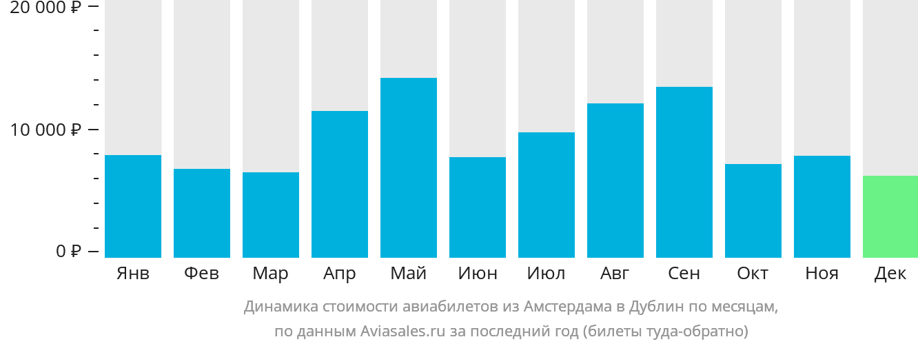 Динамика стоимости авиабилетов из Амстердама в Дублин по месяцам