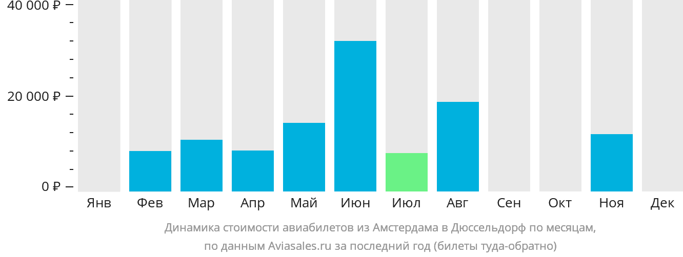 Динамика стоимости авиабилетов из Амстердама в Дюссельдорф по месяцам