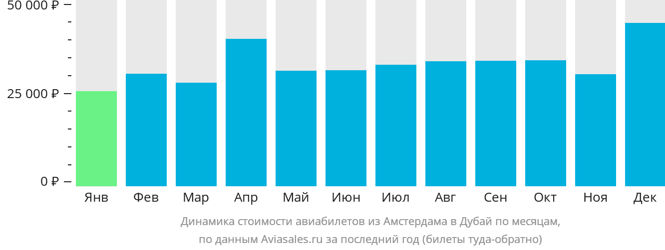Динамика стоимости авиабилетов из Амстердама в Дубай по месяцам