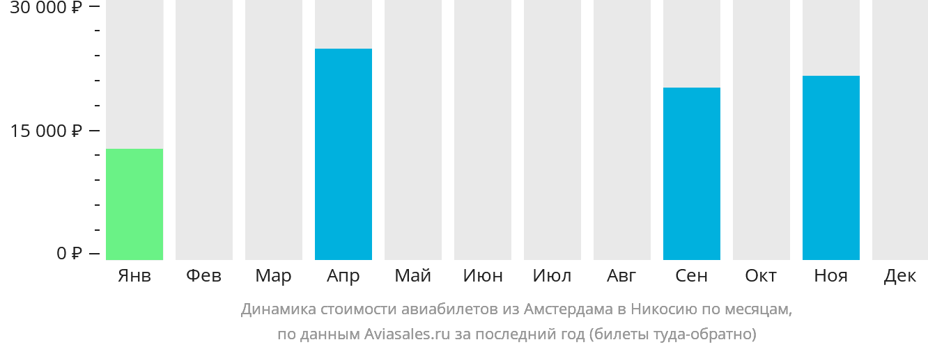 Динамика стоимости авиабилетов из Амстердама в Эрджан по месяцам