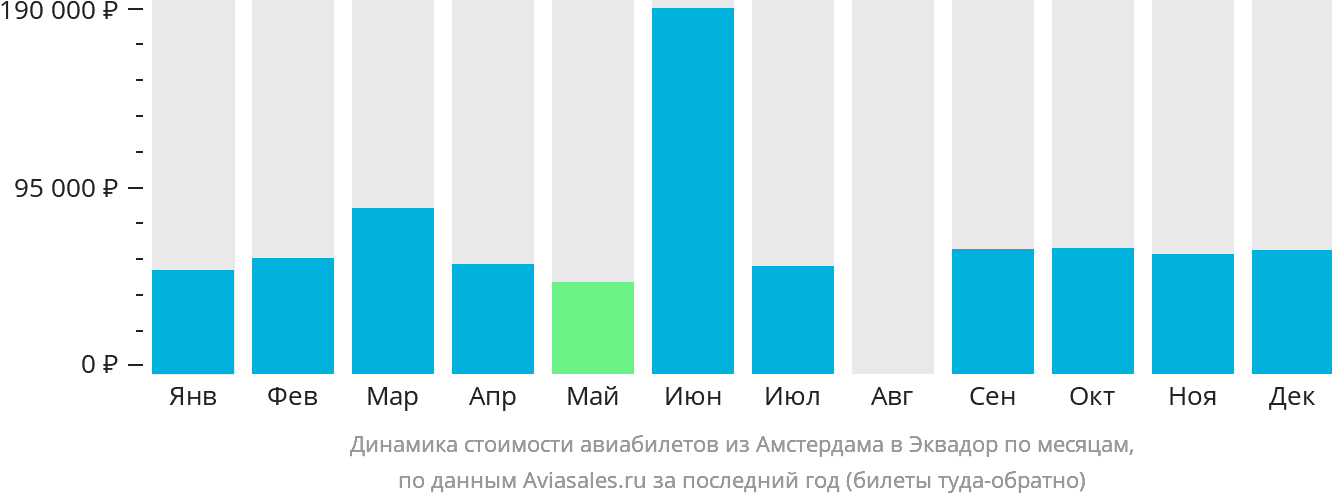Динамика стоимости авиабилетов из Амстердама в Эквадор по месяцам