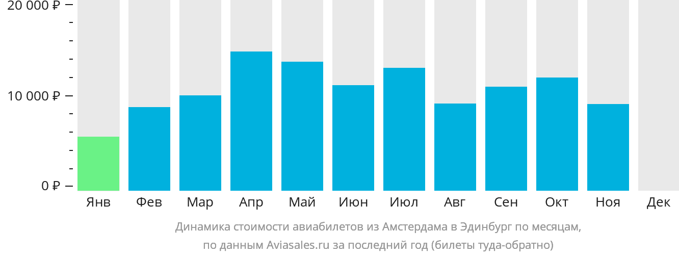 Динамика стоимости авиабилетов из Амстердама в Эдинбург по месяцам