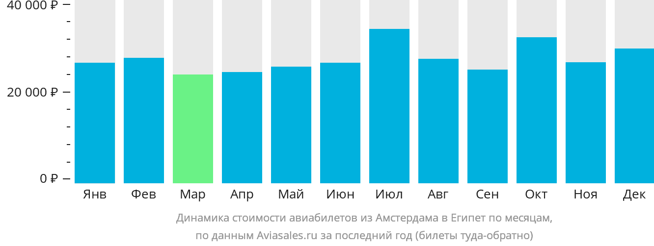 Динамика стоимости авиабилетов из Амстердама в Египет по месяцам