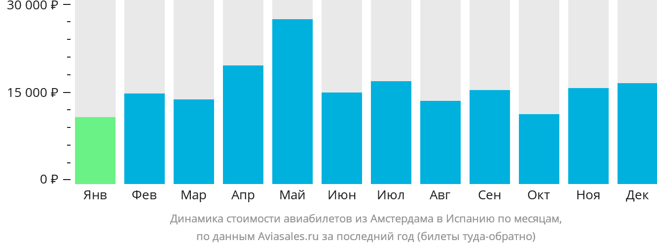 Динамика стоимости авиабилетов из Амстердама в Испанию по месяцам