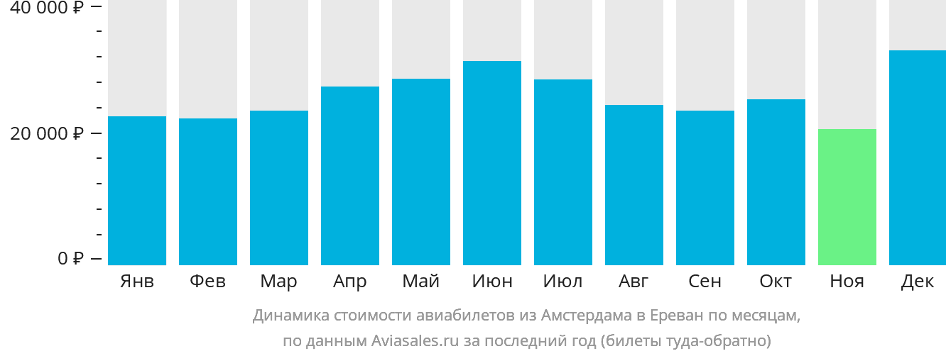 Динамика стоимости авиабилетов из Амстердама в Ереван по месяцам