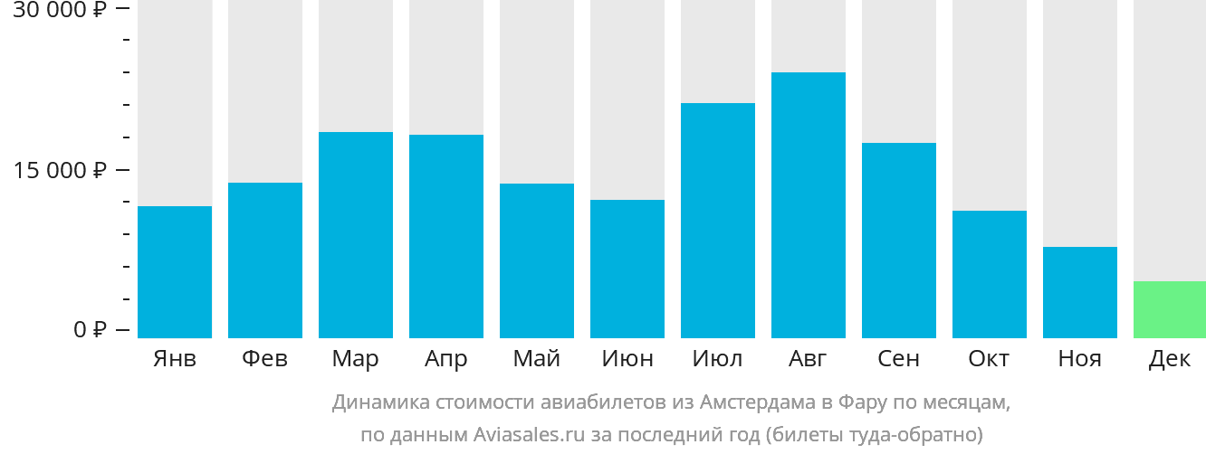 Динамика стоимости авиабилетов из Амстердама в Фару по месяцам