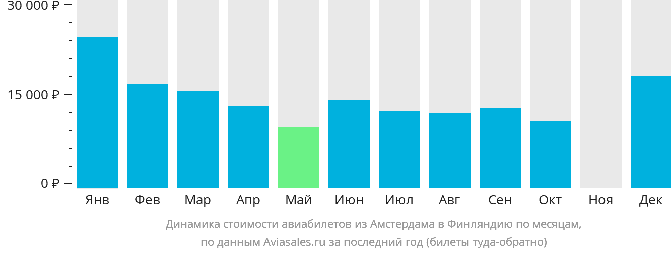 Динамика стоимости авиабилетов из Амстердама в Финляндию по месяцам
