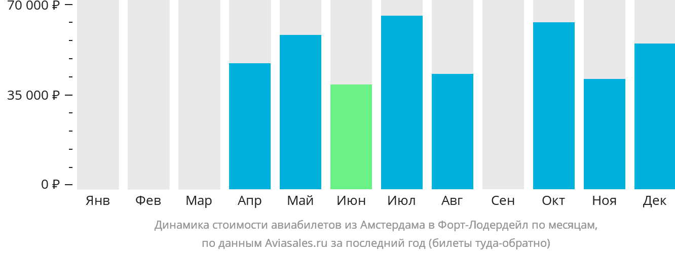 Динамика стоимости авиабилетов из Амстердама в Форт-Лодердейл по месяцам