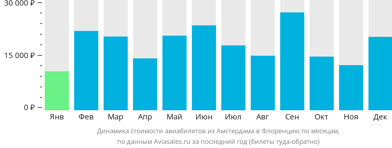 Динамика стоимости авиабилетов из Амстердама в Флоренцию по месяцам