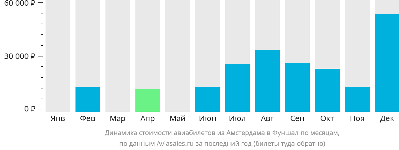 Динамика стоимости авиабилетов из Амстердама в Фуншал (Мадейра) по месяцам