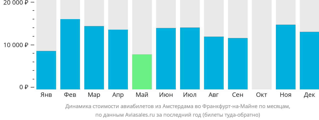 Динамика стоимости авиабилетов из Амстердама во Франкфурт-на-Майне по месяцам
