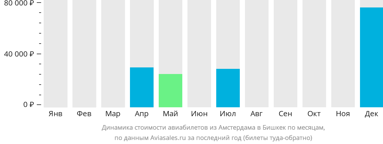 Динамика стоимости авиабилетов из Амстердама в Бишкек по месяцам