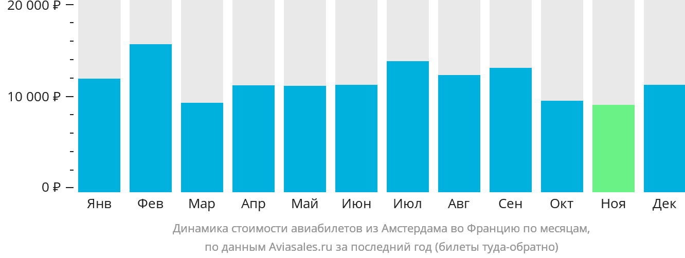 Динамика стоимости авиабилетов из Амстердама во Францию по месяцам