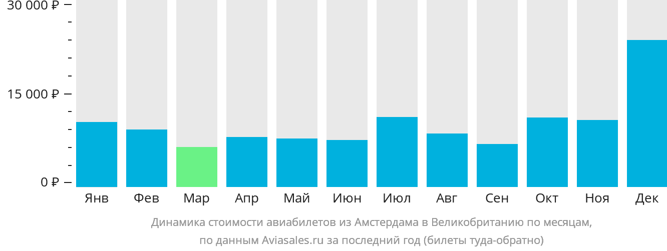 Динамика стоимости авиабилетов из Амстердама в Великобританию по месяцам